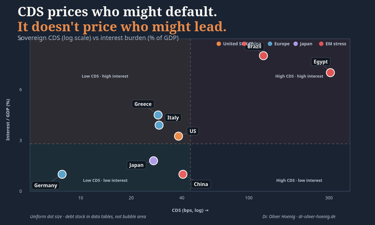 Quadrant scatter: CDS vs interest GDP with labelled country pills